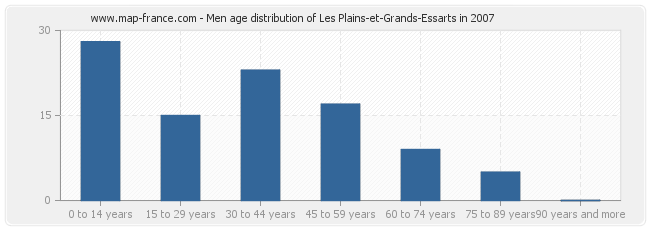 Men age distribution of Les Plains-et-Grands-Essarts in 2007